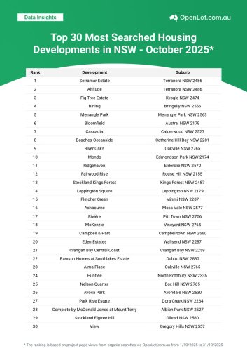 Carousel post from openlot.com.au.