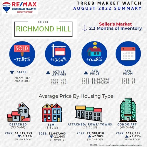 Photo post from remaxcrossroadsrealtyinc.