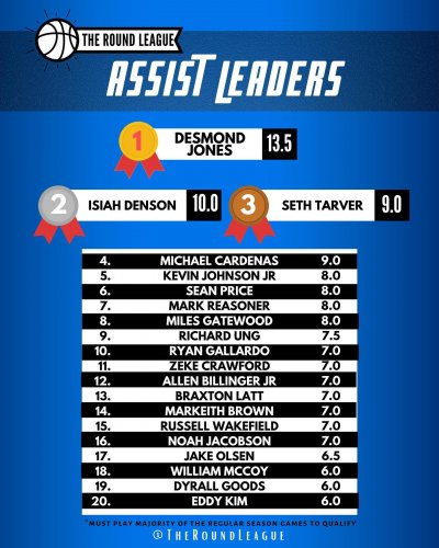 Photo post from theroundleague.