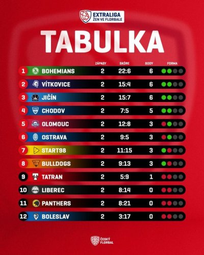 Photo post from Český florbal.