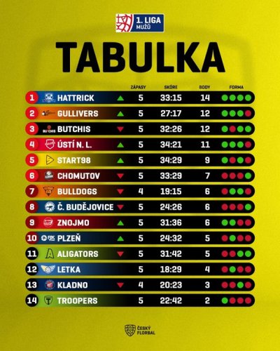 Photo post from Český florbal.
