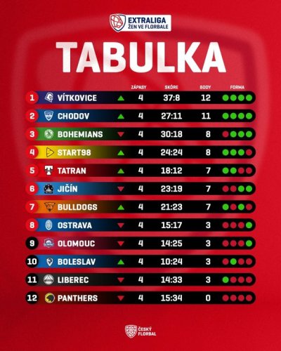 Photo post from Český florbal.