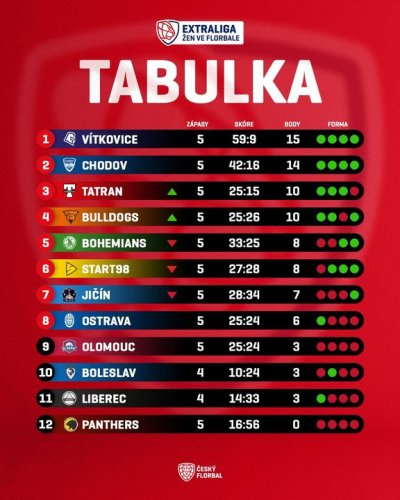 Photo post from Český florbal.