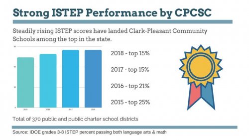 Photo post from Clark-Pleasant Middle School.
