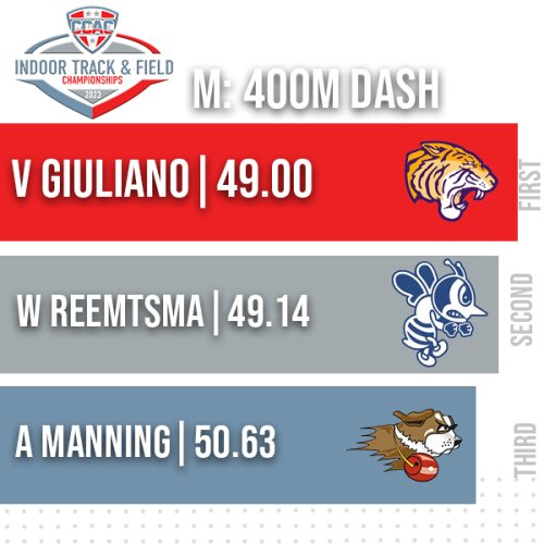 Photo post from @CCACSports.