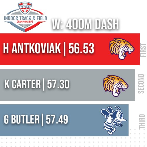 Photo post from @CCACSports.
