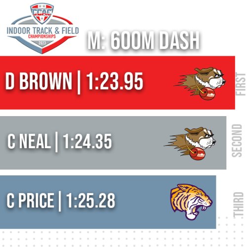Photo post from @CCACSports.