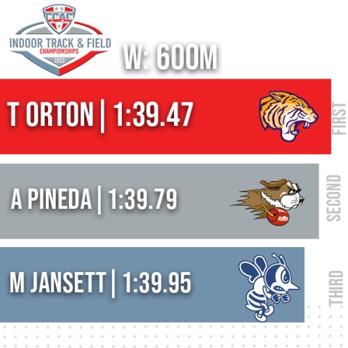 Photo post from @CCACSports.
