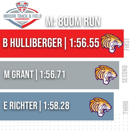 Photo post from @CCACSports.