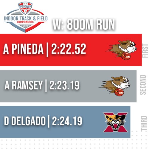 Photo post from @CCACSports.