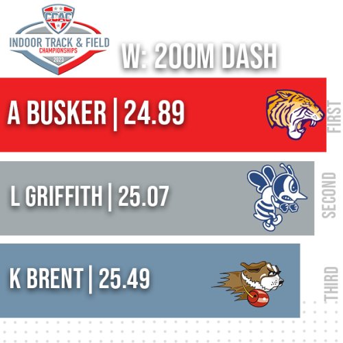 Photo post from @CCACSports.