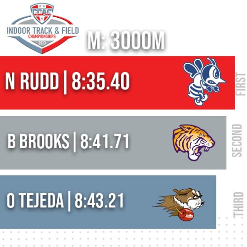 Photo post from @CCACSports.