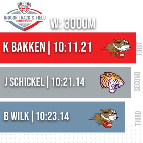 Photo post from @CCACSports.