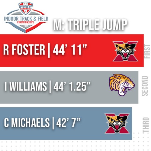 Photo post from @CCACSports.