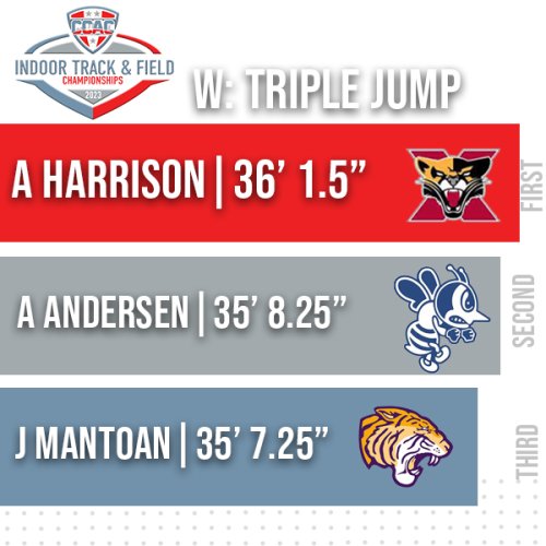 Photo post from @CCACSports.