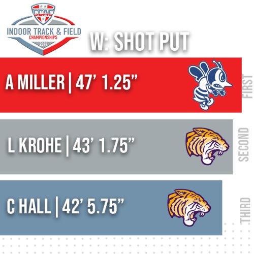 Photo post from @CCACSports.