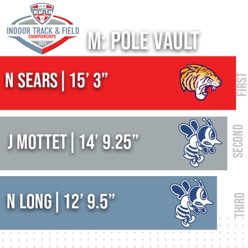 Photo post from @CCACSports.