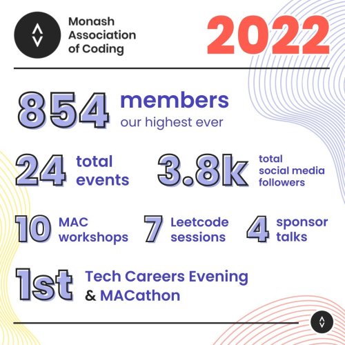 Photo post from monashcoding.