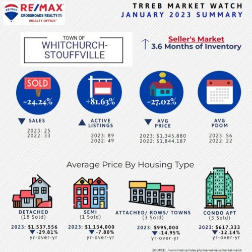 Photo post from remaxcrossroadsrealtyinc.