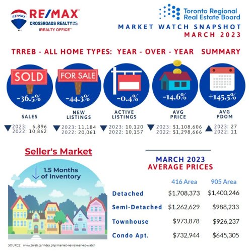 Photo post from remaxcrossroadsrealtyinc.