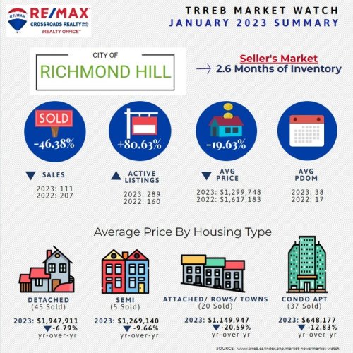 Photo post from remaxcrossroadsrealtyinc.