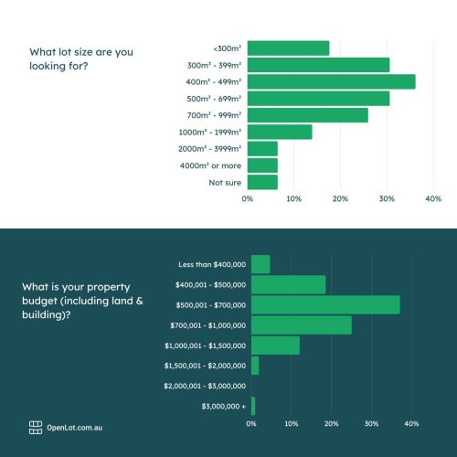 Photo post from openlot.com.au.