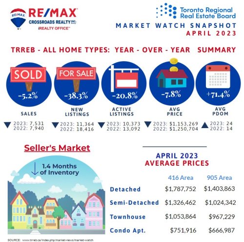 Photo post from remaxcrossroadsrealtyinc.