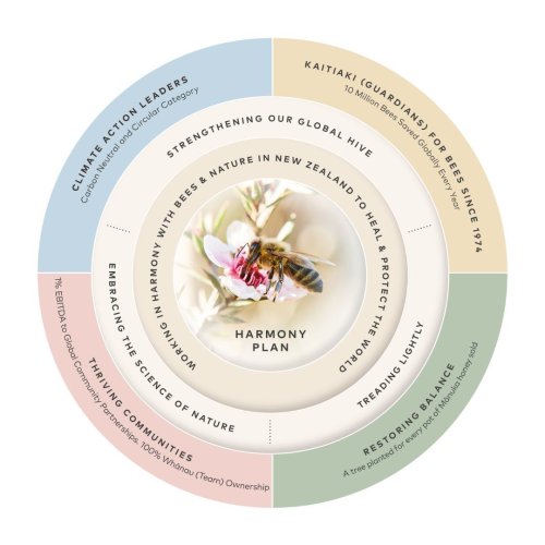 Photo post from comvita_au.