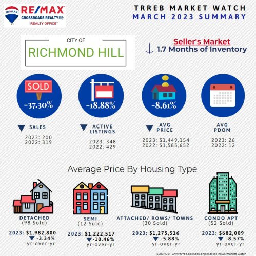 Photo post from remaxcrossroadsrealtyinc.