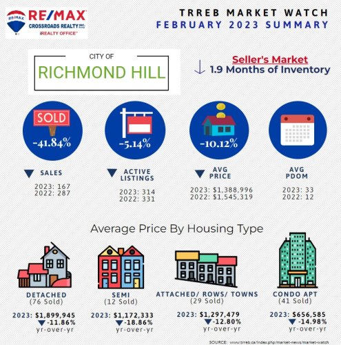 Photo post from remaxcrossroadsrealtyinc.