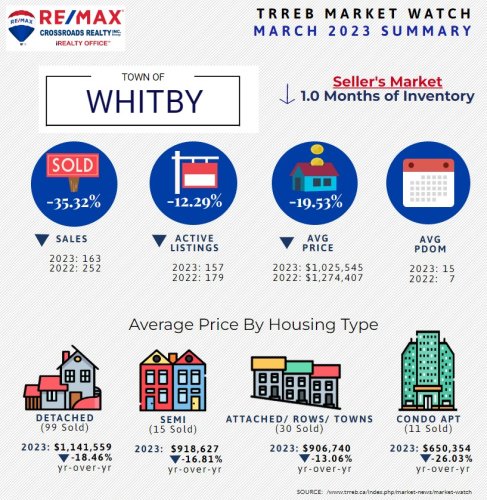 Photo post from remaxcrossroadsrealtyinc.