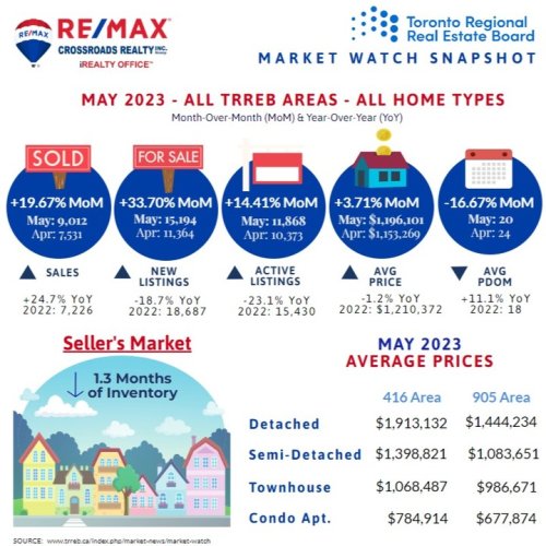 Photo post from remaxcrossroadsrealtyinc.