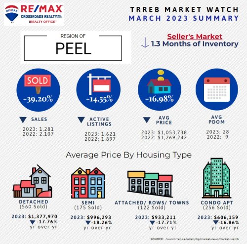 Photo post from remaxcrossroadsrealtyinc.