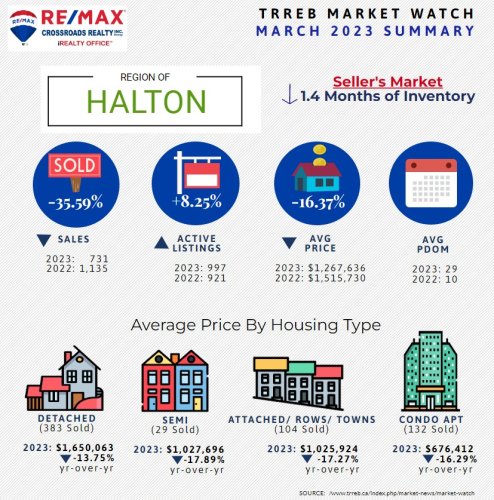 Photo post from remaxcrossroadsrealtyinc.