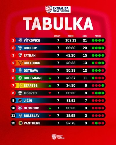 Photo post from Český florbal.