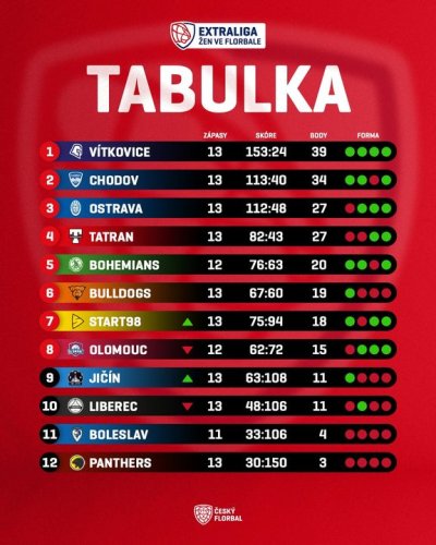 Photo post from Český florbal.