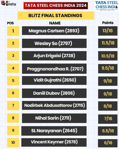 Carousel post from chessbaseindia.