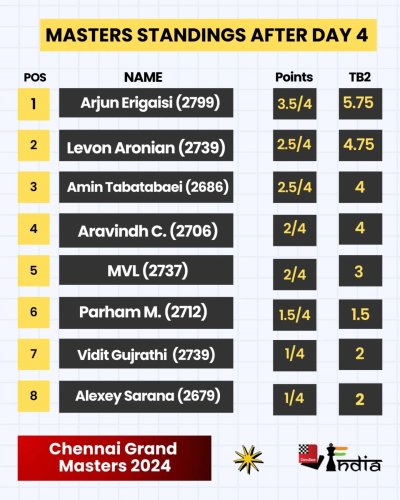 Carousel post from chessbaseindia.
