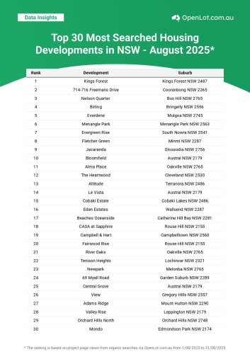 Carousel post from openlot.com.au.