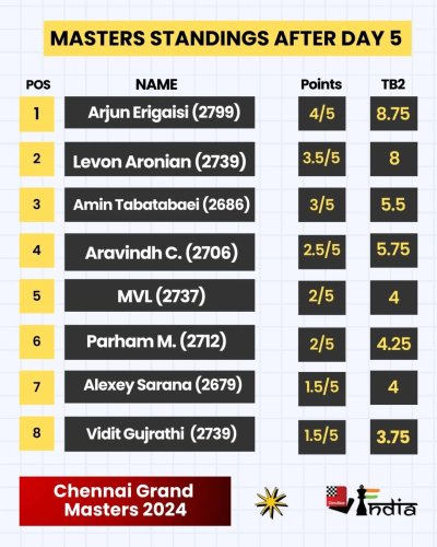 Carousel post from chessbaseindia.