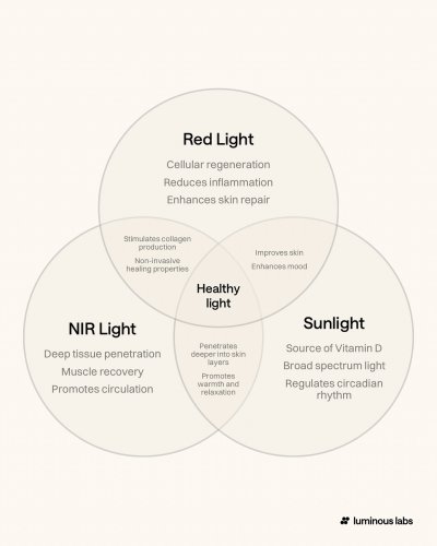 Photo post from luminouslabs.health.