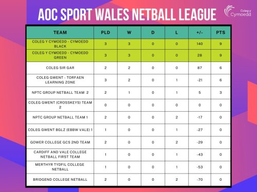 Photo post from @CymoeddSport.