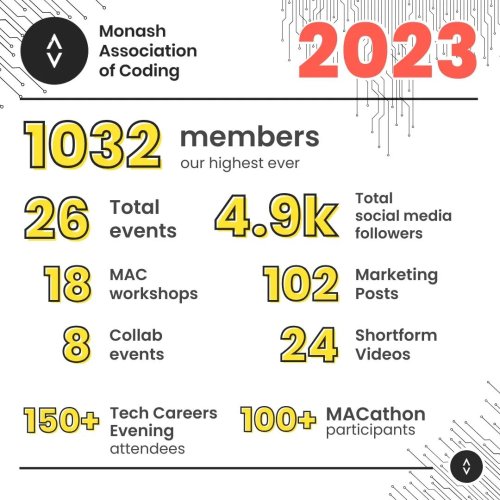 Carousel post from monashcoding.
