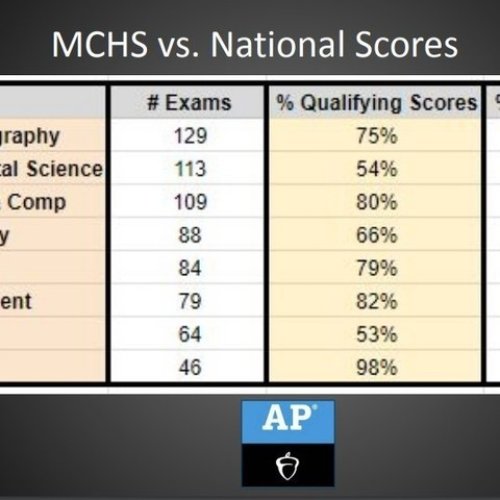 Photo post from mchsdistrict111.