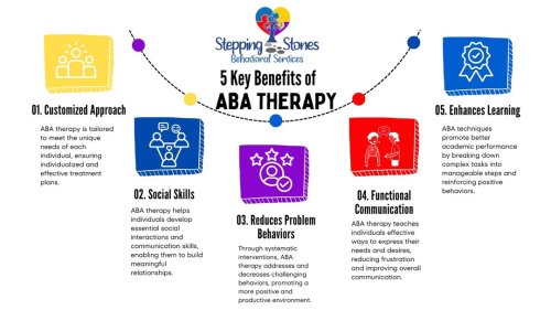 Photo post from steppingstonesbehaviorals.