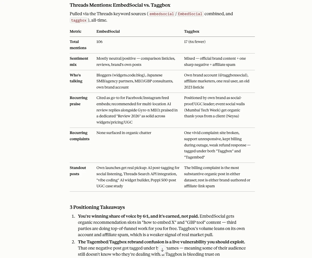 Claude response comparing Threads mentions of EmbedSocial and a competitor in a table of mention counts, sentiment, and recurring themes, followed by positioning takeaways