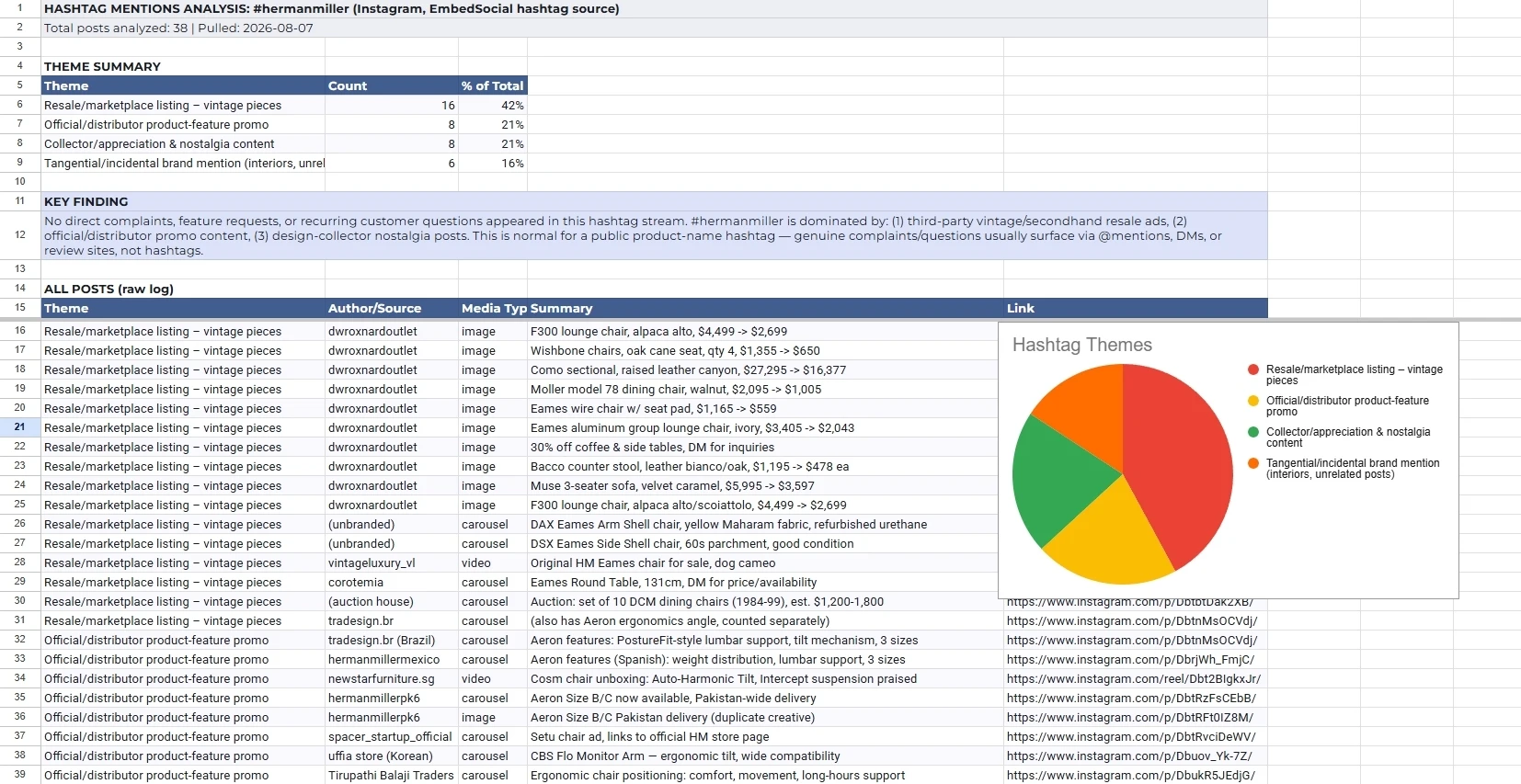 Google Sheets hashtag mentions analysis for #hermanmiller with a theme summary table, a pie chart of hashtag themes, and a raw log of Instagram posts