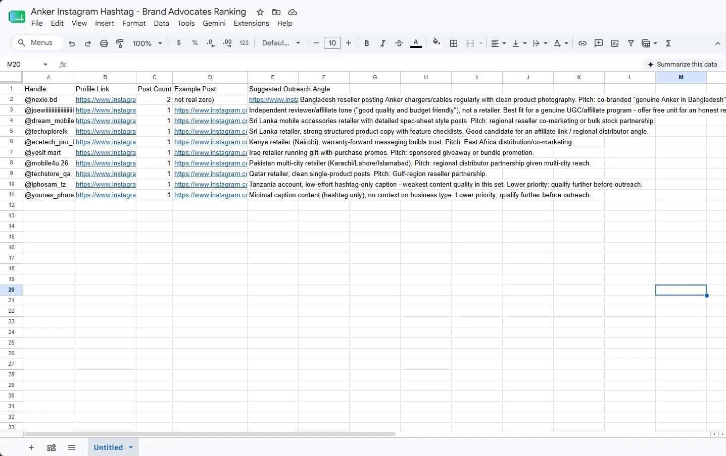 Google Sheets ranking of Instagram brand advocates by handle and post count, with profile links, example posts, and a suggested outreach angle for each