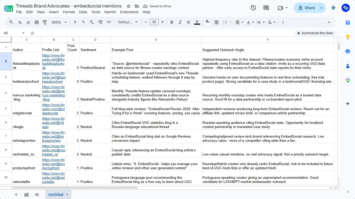 Google Sheets ranking of Threads brand advocates by post count and sentiment, with example posts and a suggested outreach angle for each author