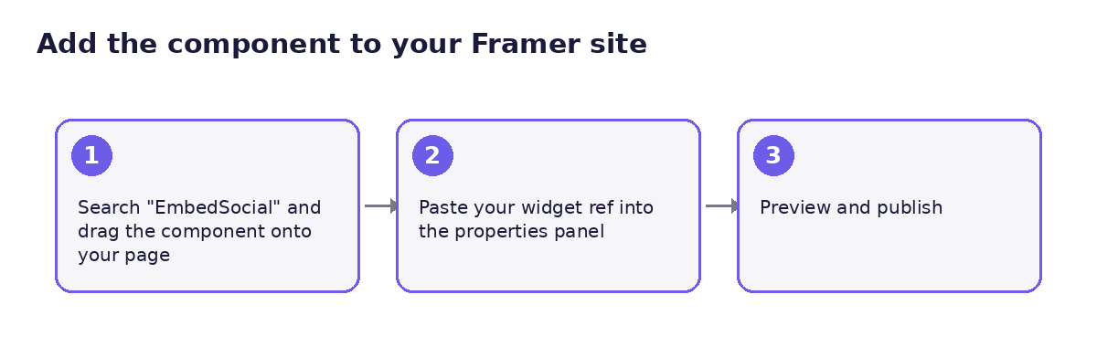 Añade el componente de EmbedSocial a Framer en tres pasos